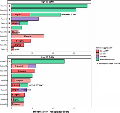 Clinical relevance of HLA-DQ eplet mismatch and maintenance immunosuppression with risk of allosensitization after kidney transplant failure